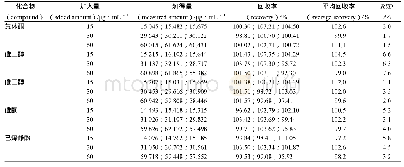 《表3 5种激素的回收试验》