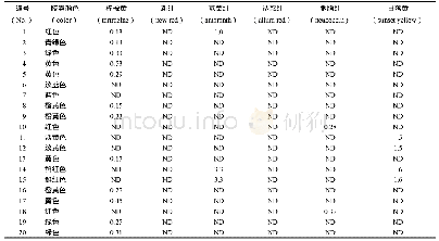 《表2 20批明胶空心胶囊检测结果(mg·g-1,n=3)》