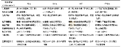 《表2 各国发布的GMP合规检查信息比较》