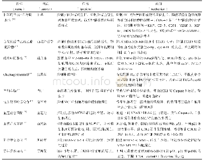 《表2 中药单味药提取物抗乳腺癌的作用及机制研究》