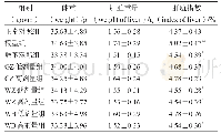 表1 各实验组小鼠肝脏指数的对比(x±s,n=10)
