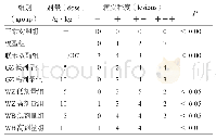 表4 各组CCl4致肝损伤小鼠肝组织病理变化分级(n=10)