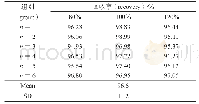 《表3 维生素E回收率数据(n=6)》