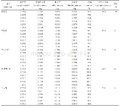 《表2 加样回收试验(n=6)》