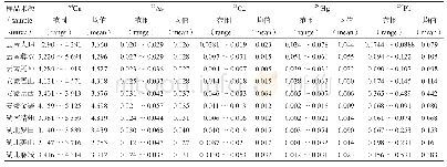《表4 不同主产区茯苓中5种重金属含量(mg·kg-1,n=6)》