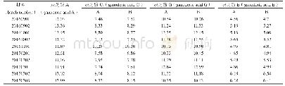 《表7 一测多评法与外标法测定结果的比较(μg·mL-1)》