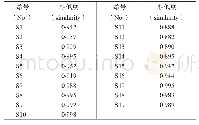 表10 19批柴胡配方颗粒HPLC-ELSD指纹图谱相似度结果