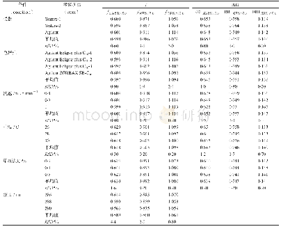 《表4 不同波长、不同仪器、不同色谱柱、不同柱温、不同p H、不同流速的f和RRT》