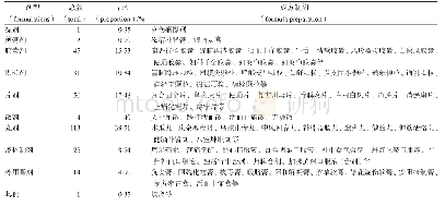 《表3《中国药典》2015年版一部含当归及其炮制品成方制剂剂型情况》
