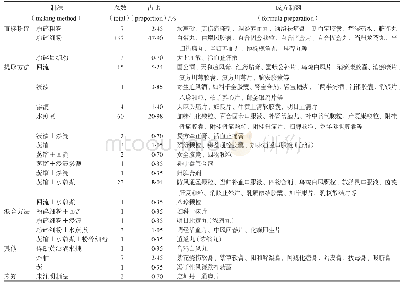 《表4《中国药典》2015年版一部含当归及其炮制品成方制剂制法情况》