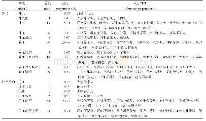 表5《中国药典》2015年版一部含当归及其炮制品成方制剂功效情况