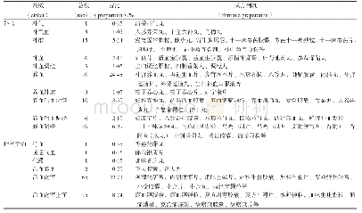 《表5《中国药典》2015年版一部含当归及其炮制品成方制剂功效情况》