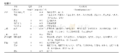 《表5《中国药典》2015年版一部含当归及其炮制品成方制剂功效情况》