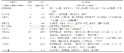 《表6《中国药典》2015年版一部含当归及其炮制品成方制剂注意事项情况》