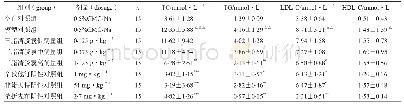 表1 三脂清胶囊给药2周对血脂紊乱金黄地鼠血脂水平的影响