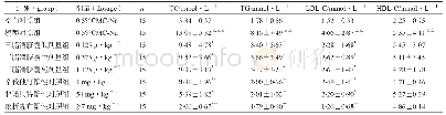 表2 三脂清胶囊给药4周对血脂紊乱紊乱金黄地鼠血脂水平的影响