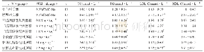 表3 三脂清胶囊给药8周对血脂紊乱紊乱金黄地鼠血脂水平的影响