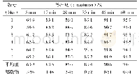 《表9 阿戈美拉汀片(批号：20160302)累积溶出度》