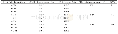 表1 加样回收试验结果(n=3)