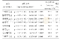 表1 各成分的线性回归方程和加样回收试验结果
