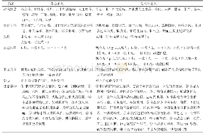 《表9 苏合香丸和安宫牛黄丸比较》