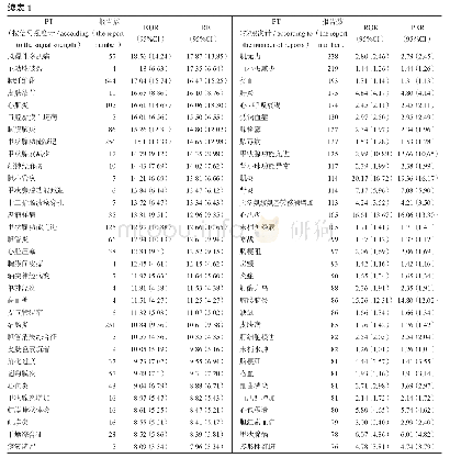 《表1 帕博利珠单抗信号强度和报告数降序排列的前50位ADR信号》