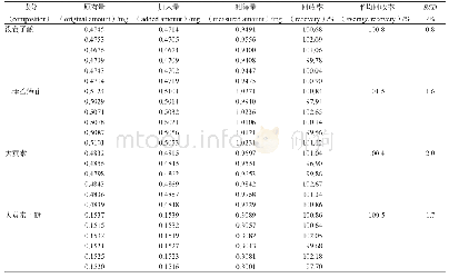 《表3 九蒸九晒何首乌4种成分的加样回收试验》