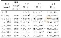 表6 不同蒸晒次数何首乌对大鼠血清中AST、ALT及ALP含量的影响