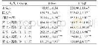表4 各组乳鼠血清IFN-α/β含量(±s,pg·m L-1,n=10)