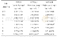 表2 3组家兔脑脊液中不同时间点的万古霉素浓度(±s,n=8)