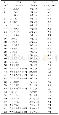 《表1 大黄样品信息：不同道地来源大黄药材的多指标成分测定、指纹图谱研究及一致性评价》