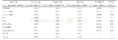 表2 耐用性试验条件及结果