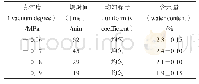 《表3 不同真空度考察结果(n=3,±s)》