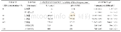 表1 醋酸甲羟孕酮的饱和溶解度考察结果(μg·m L-1)