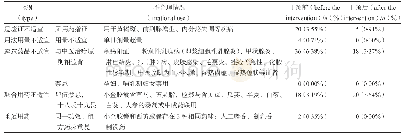 《表3 小金胶囊的合理性评价》