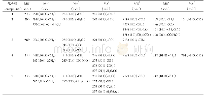 表2 正离子模式下化合物1～5的MSn碎片信息