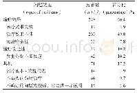 《表3 DRPs的问题类型》