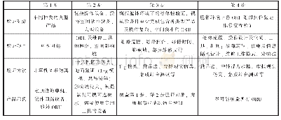 《表2 维修性验证分步归类验证思路》