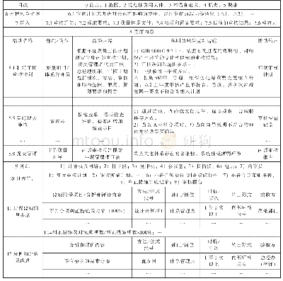 表1 内部审核管理（缩略版）