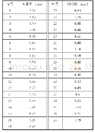 《表6 改善后泡沫的间隙值》