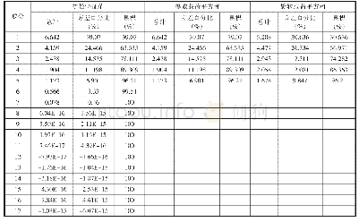 表2 特征值、方差百分比、累积方差贡献率