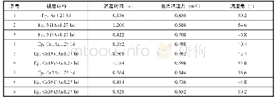 表4 可焊性润湿称量法试验结果（各组样品平均值）