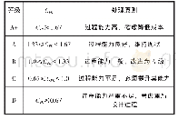 《表4 过程能力指数与过程特征的关系》