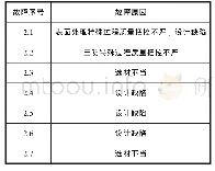 《表1 产品环境鉴定试验故障原因归类》