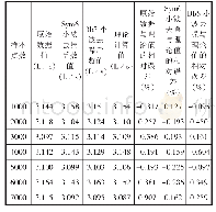 表4 Sym6和Db5小波分解后与理论值对比结果