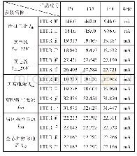 表5 LTDR前后关键静态参数变化