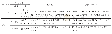 《表2 注册入学高职会计专业职业面向、工作岗位 (群) 及核心能力对应表》