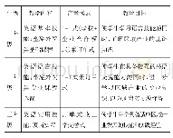 《表2 思博学院应用英语专业三个年级的学习与实践任务》