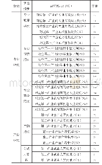 《表4 测评指标体系：适配与滞后:区域高职专业结构与产业结构对接效应分析》