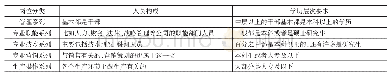 《表3 A公司岗位分类及人员学历层次分布情况》